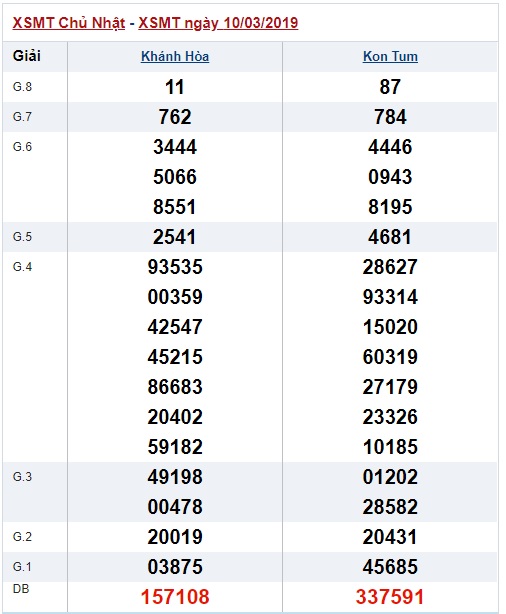 Soi cầu XSMT Win2888 17-3-2019