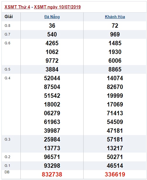 Soi cầu XSMT 17-7-2019 Win2888