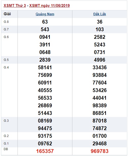 Soi cầu XSMT Win2888 18-6-2019