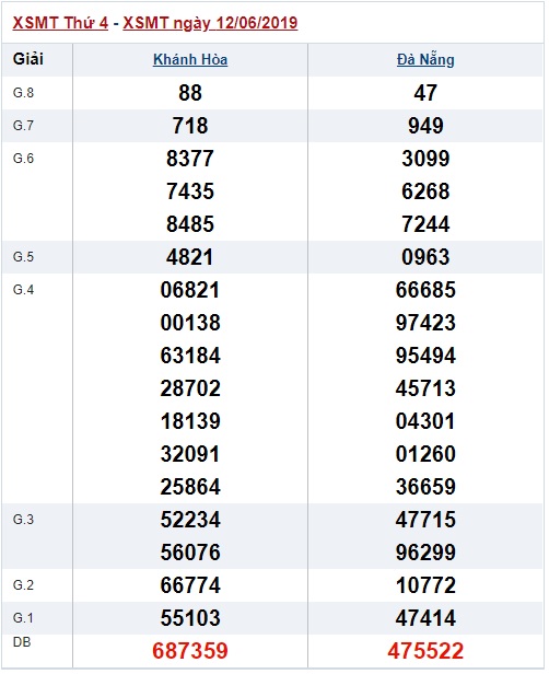 Soi cầu XSMT Win2888 19-6-2019