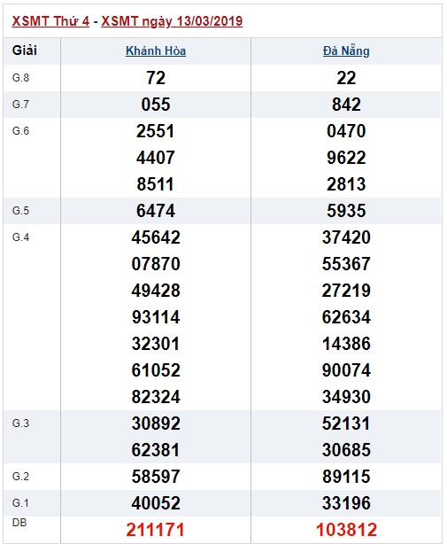 Soi cầu XSMT Win2888 20-3-2019