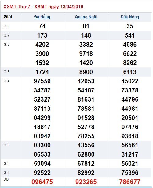 Soi cầu XSMT Win2888 20-4-2019 