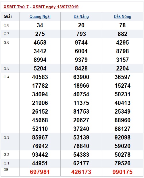 Soi cầu XSMT 20-7-2019 Win2888