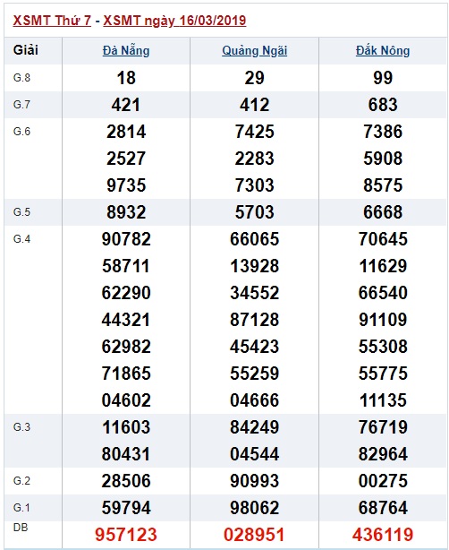 Soi cầu XSMT Win2888 23-3-2019