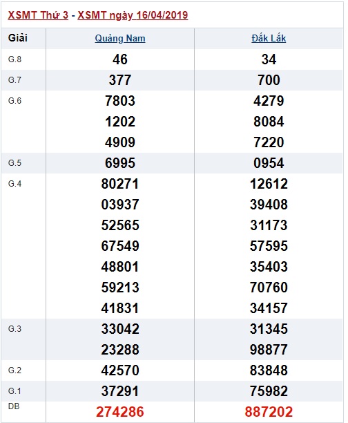 Soi cầu XSMT Win2888 23-4-2019 