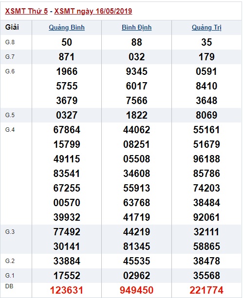 Soi cầu XSMT 23-5-2019 Win2888