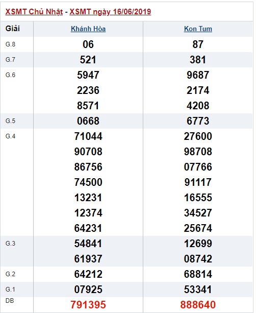 Soi cầu XSMT 23-6-2019 Win2888