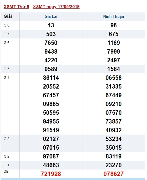 Soi cầu XSMT 24-5-2019 Win2888 