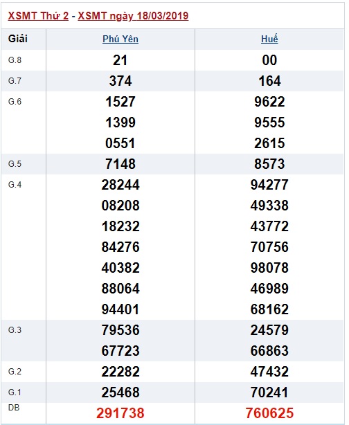 Soi cầu XSMT Win2888 25-3-2019