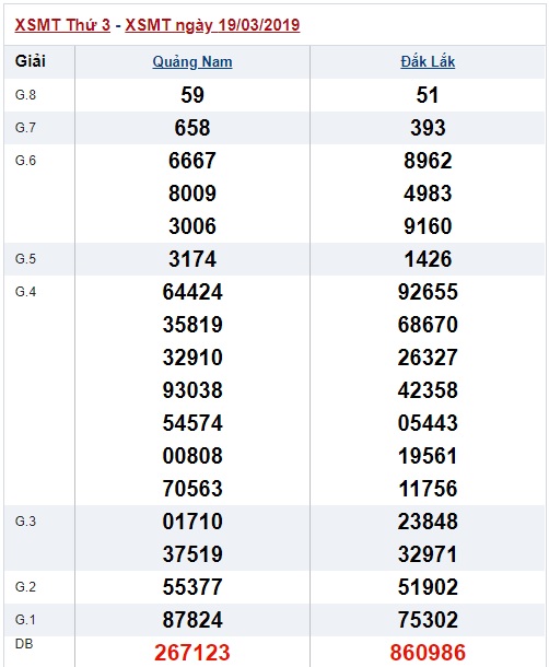 Soi cầu XSMT Win2888 26-3-2019 