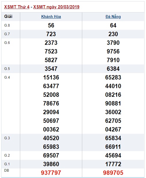 Soi cầu XSMT Win2888 27-3-2019