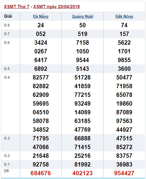 Soi cầu XSMT 27-4-2019 Win2888