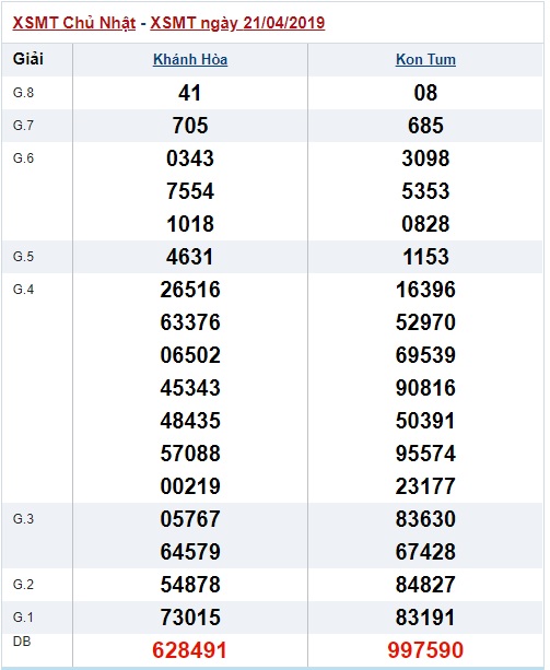 Soi cầu XSMT 28-4-2019 Win2888