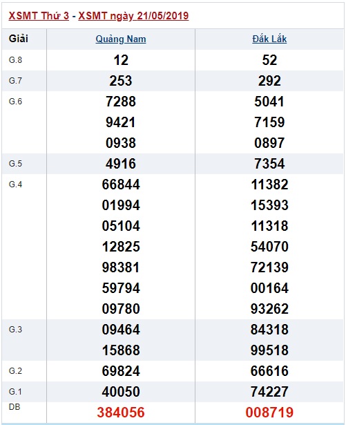 Soi cầu XSMT 28-5-2019 Win2888