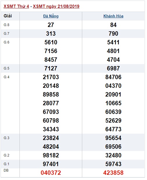 Soi cầu XSMT 28-8-2019 Win2888