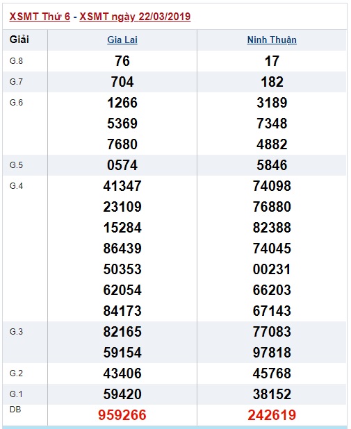 Soi cầu XSMT Win2888 29-03-2019