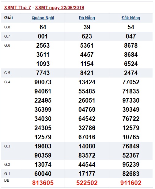 Soi cầu XSMT 29-6-2019 Win2888