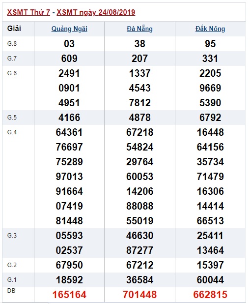 Soi cầu XSMT 31-8-2019 Win2888