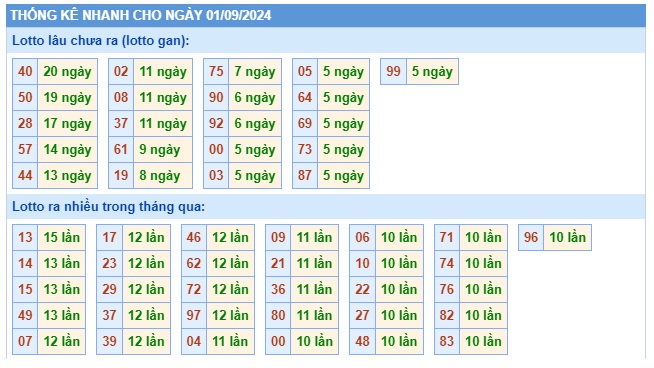 Soi cầu XSMB 01-09-2024 Win2888 Chốt số cầu lô miền bắc chủ nhật