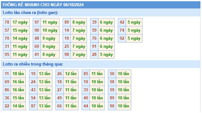 Soi cầu XSMB Win2888 06-10-2024 Dự đoán cầu lô miền bắc chủ nhật