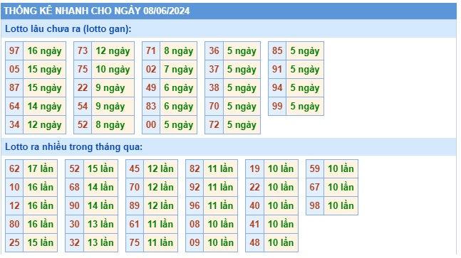 Soi cầu XSMB 08-06-2024 Win2888 Dự đoán xổ số miền bắc thứ 7