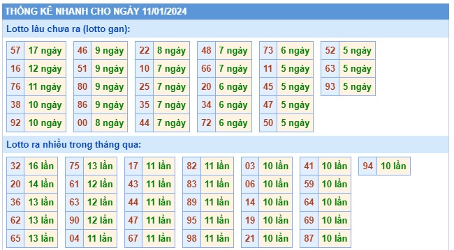 Soi cầu XSMB 11-01-2024 Win2888 Chốt số Lô Đề Miền Bắc thứ 5