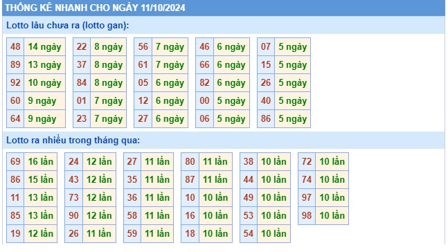 Soi cầu XSMB 11-10-2024 Win2888 Dự đoán cầu lô miền bắc thứ 6