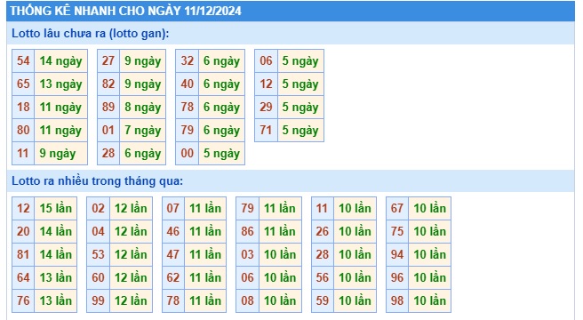 Soi cầu XSMB Win2888 11-12-2024 Dự đoán cầu lô miền bắc thứ 4