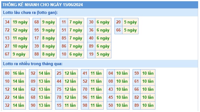 Soi cầu XSMB 15-06-2024 Win2888 Chốt số Lô Đề Miền Bắc thứ 7