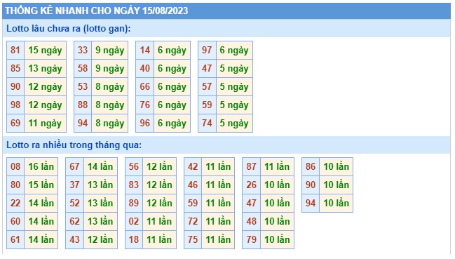 Soi cầu XSMB 15-08-2023 Win2888 Dự đoán cầu lô miền bắc thứ 3