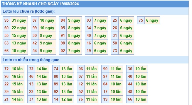 Soi cầu XSMB Win2888 19-08-2024 Dự đoán cầu lô miền bắc thứ 2 