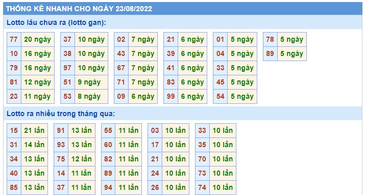 Soi cầu XSMB 23-08-2022 Win2888 Chốt số Lô Đề Miên Bắc thứ 3