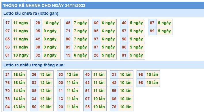 Thống kê mb 24/11/2022