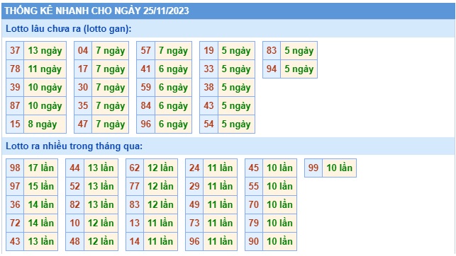 Soi cầu XSMB 25-11-2023 Win2888 Dự đoán cầu lô miền bắc thứ 7