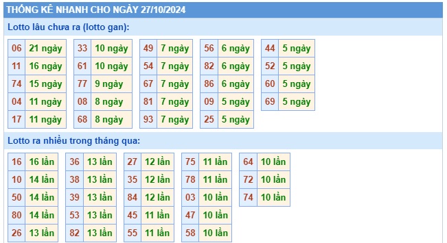 Soi cầu XSMB 27-10-2024 Win2888 Chốt số xổ số miền bắc chủ nhật
