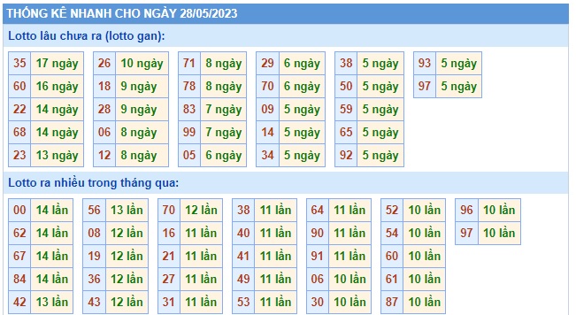 Soi cầu XSMB 28-05-2023 Win2888 Chốt số Dàn Đề Miền Bắc chủ nhật