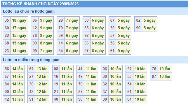 Soi cầu XSMB Win2888 29-05-2023 Dự đoán cầu lô miền bắc thứ 2 