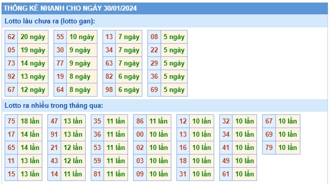Soi cầu XSMB 30-01-2024 Win2888 Dự đoán cầu lô miền bắc thứ 3