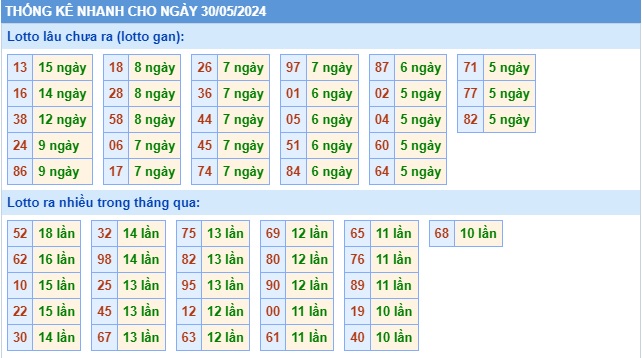 Soi cầu XSMB 30-05-2024 Win2888 Dự đoán cầu lô miền bắc thứ 5