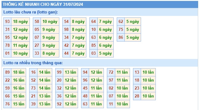 Soi cầu XSMB 31-07-2024 Win2888 Chốt số Lô Đề Miền Bắc thứ 4