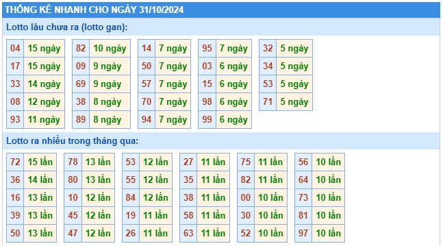 Soi cầu XSMB Win2888 31-10-2024 Dự đoán cầu lô miền bắc thứ 5