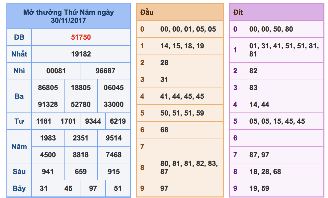 Soi cầu xsmb ngày 01-12-2017,chính xác giúp anh em vào bờ an toàn.