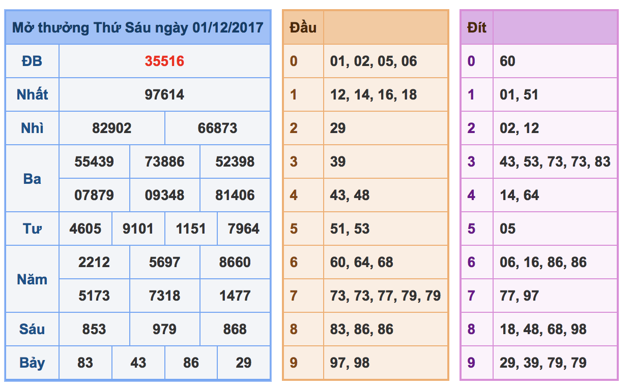 Soi cầu xsmb ngày 02-12-2017