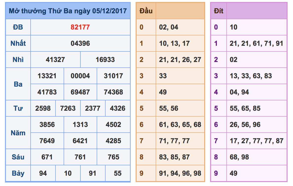 Soi câu xsmb ngày 06-12-2017