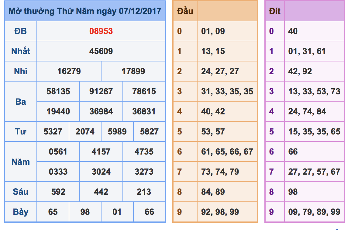 Soi cầu xsmb ngày 08-12-2017