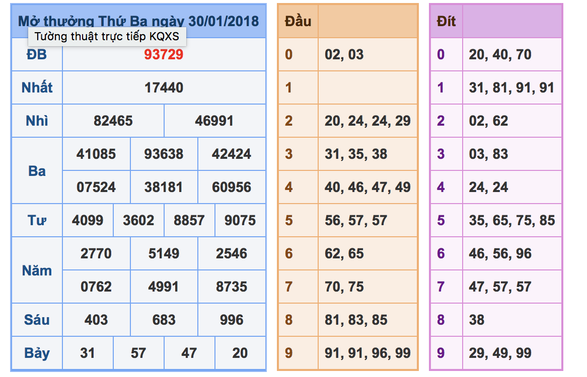 Soi cầu xsmb ngày 31-01-2018 chiến thắng chủ lô