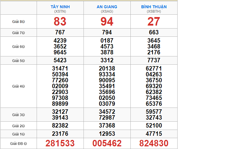 Kết quả xổ số miền Nam ngày 03/05/2018