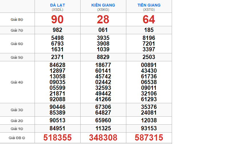 Kết quả xổ số miền Nam ngày 10/06/2018