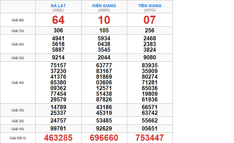 Kết quả xổ số miền Nam ngày 03/06/2018